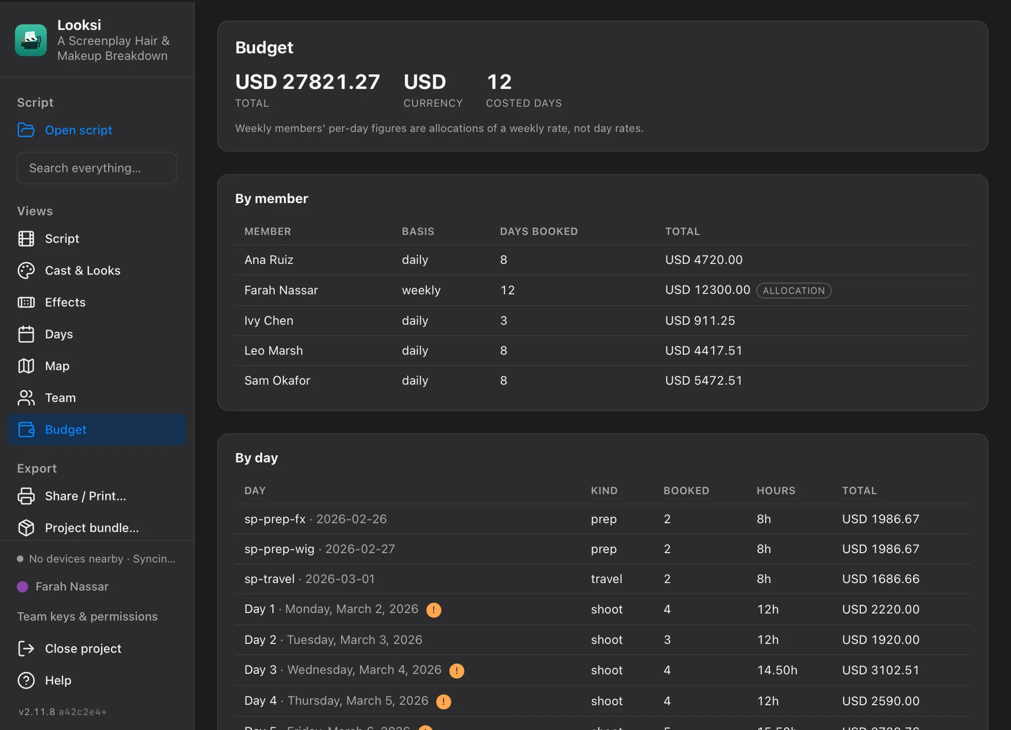 Looksi budget view — totals by member and by day